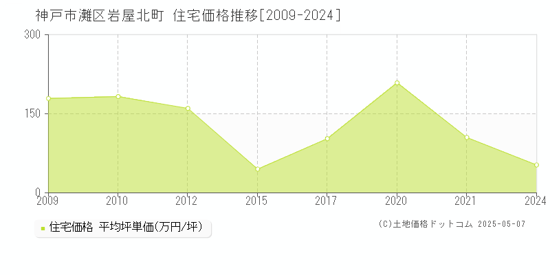 神戸市灘区岩屋北町の住宅価格推移グラフ 