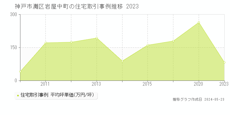 神戸市灘区岩屋中町の住宅価格推移グラフ 