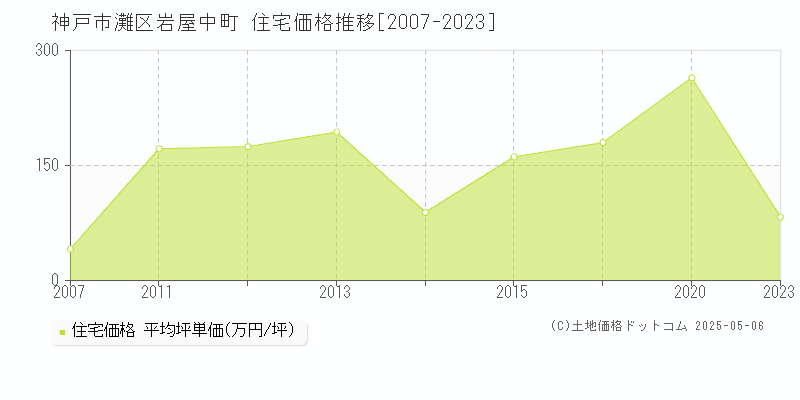 岩屋中町(神戸市灘区)の住宅価格推移グラフ(坪単価)[2007-2023年]
