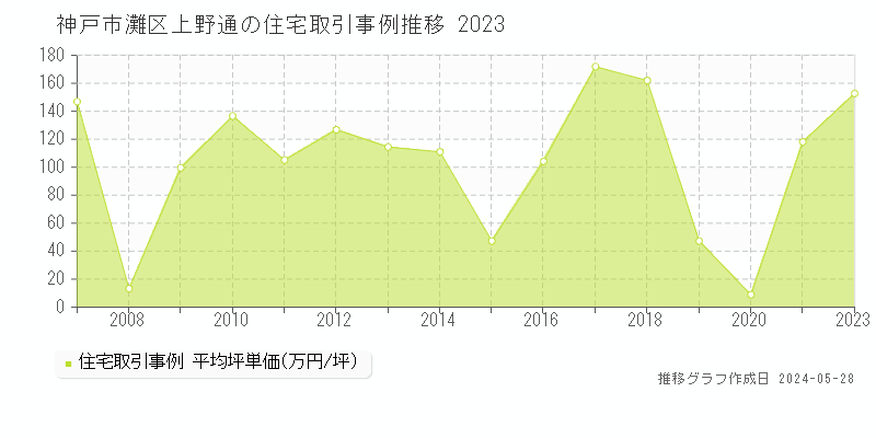 神戸市灘区上野通の住宅価格推移グラフ 