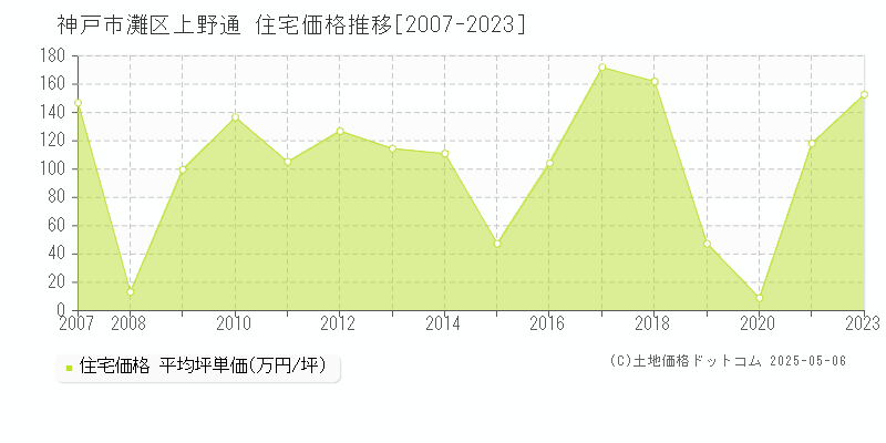 上野通(神戸市灘区)の住宅価格推移グラフ(坪単価)[2007-2023年]