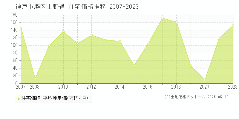 神戸市灘区上野通の住宅価格推移グラフ 