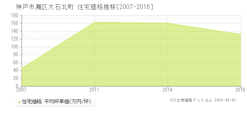 大石北町(神戸市灘区)の住宅価格推移グラフ(坪単価)[2007-2016年]