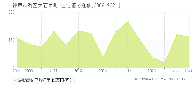 大石東町(神戸市灘区)の住宅価格推移グラフ(坪単価)[2008-2024年]