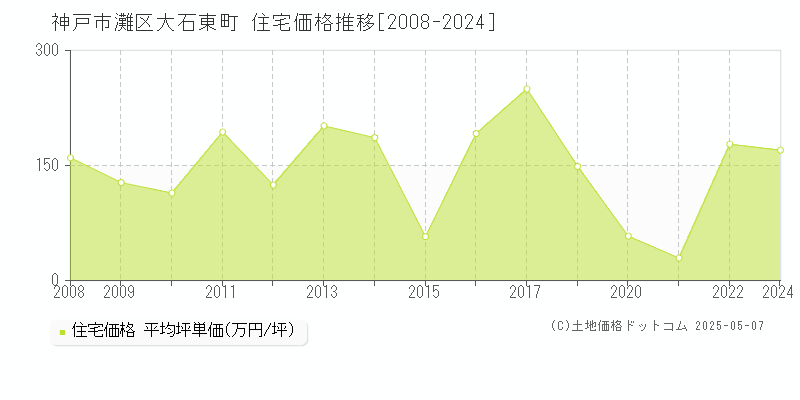 神戸市灘区大石東町の住宅価格推移グラフ 