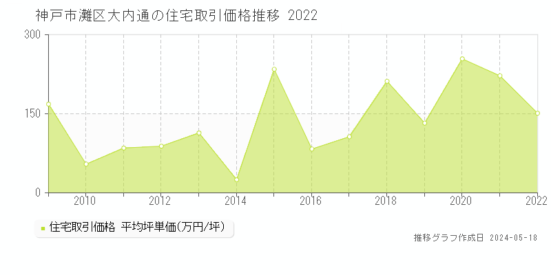 神戸市灘区大内通の住宅価格推移グラフ 