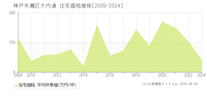 大内通(神戸市灘区)の住宅価格推移グラフ(坪単価)[2009-2024年]
