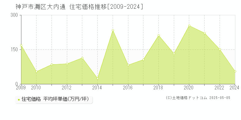 神戸市灘区大内通の住宅価格推移グラフ 