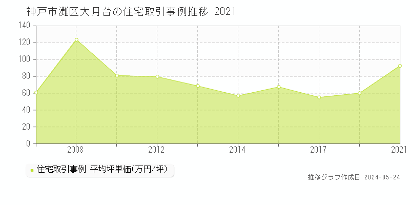 神戸市灘区大月台の住宅価格推移グラフ 