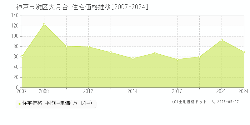 大月台(神戸市灘区)の住宅価格推移グラフ(坪単価)[2007-2024年]