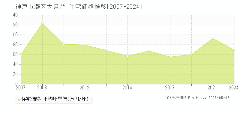 神戸市灘区大月台の住宅価格推移グラフ 