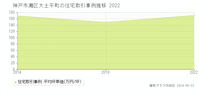 神戸市灘区大土平町の住宅取引事例推移グラフ 