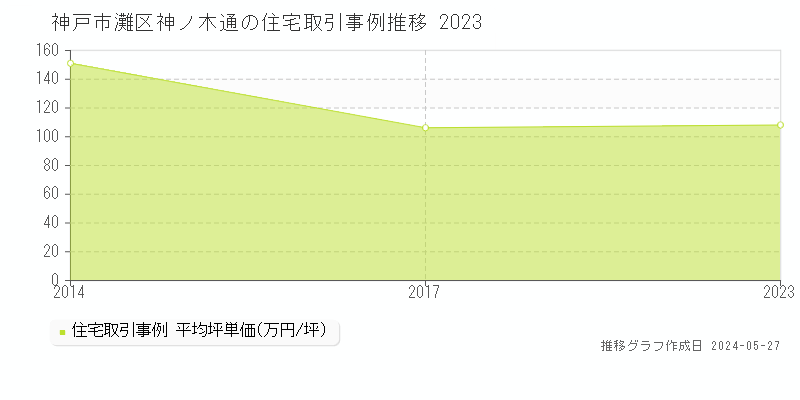 神戸市灘区神ノ木通の住宅価格推移グラフ 
