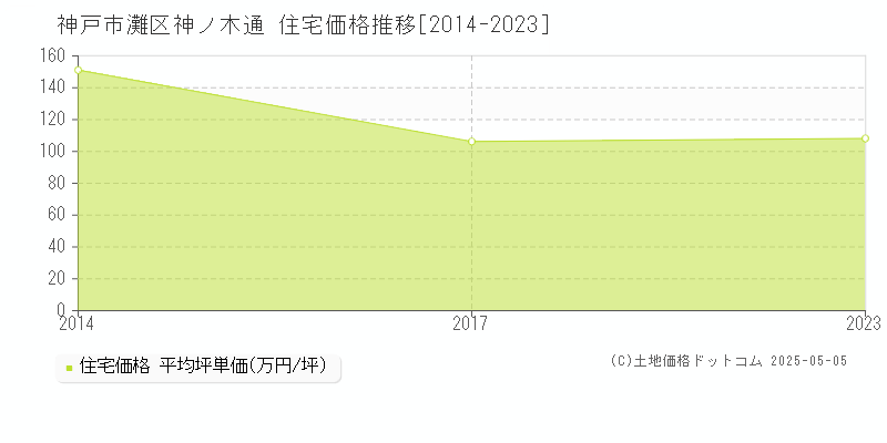 神ノ木通(神戸市灘区)の住宅価格推移グラフ(坪単価)[2014-2023年]