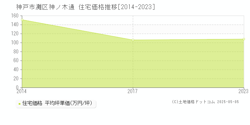 神戸市灘区神ノ木通の住宅価格推移グラフ 