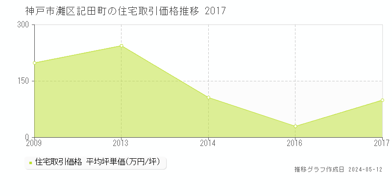 神戸市灘区記田町の住宅価格推移グラフ 