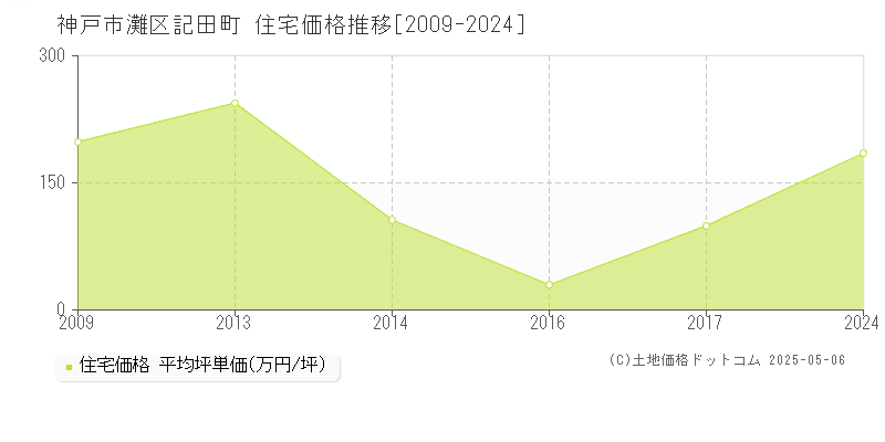 記田町(神戸市灘区)の住宅価格推移グラフ(坪単価)[2009-2024年]