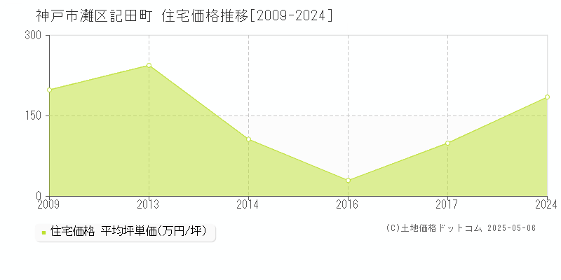 神戸市灘区記田町の住宅価格推移グラフ 