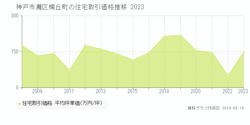 神戸市灘区楠丘町の住宅価格推移グラフ 