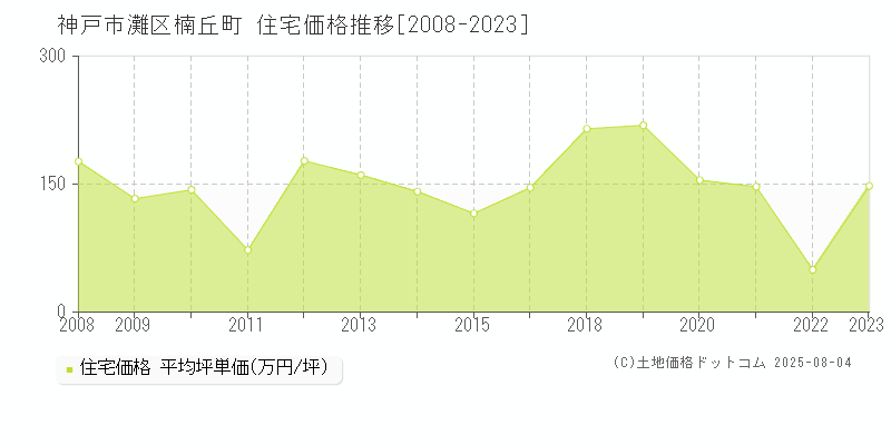 楠丘町(神戸市灘区)の住宅価格推移グラフ(坪単価)[2008-2023年]