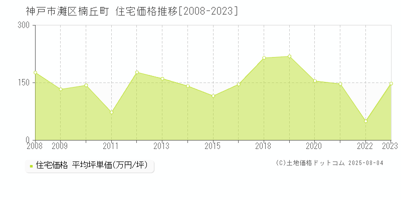 神戸市灘区楠丘町の住宅価格推移グラフ 