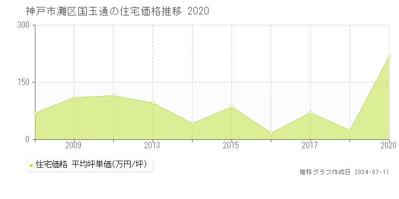 神戸市灘区国玉通の住宅価格推移グラフ 