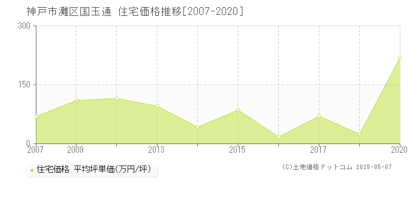 国玉通(神戸市灘区)の住宅価格推移グラフ(坪単価)[2007-2020年]