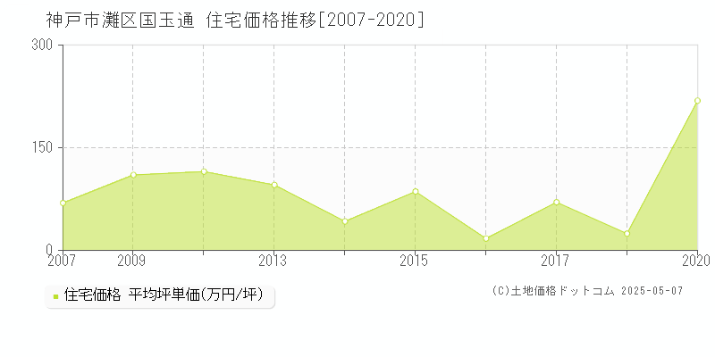 神戸市灘区国玉通の住宅価格推移グラフ 