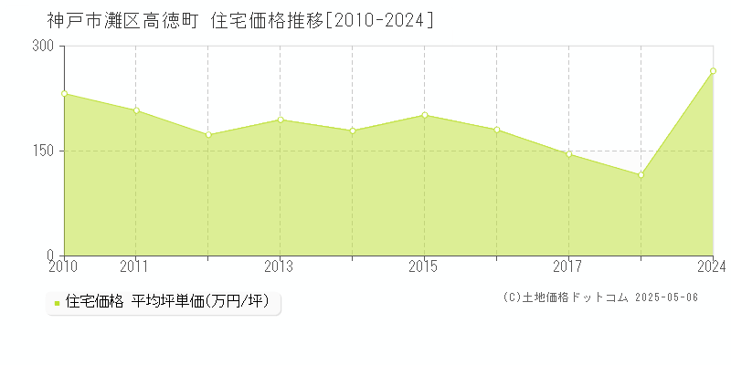 高徳町(神戸市灘区)の住宅価格推移グラフ(坪単価)[2010-2024年]