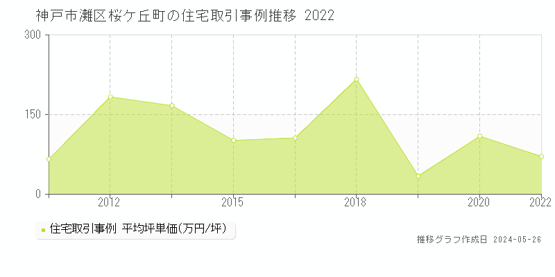神戸市灘区桜ケ丘町の住宅価格推移グラフ 