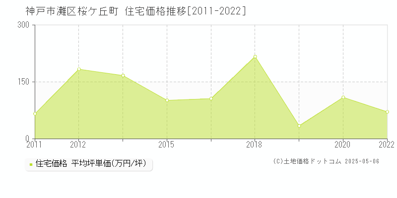 桜ケ丘町(神戸市灘区)の住宅価格推移グラフ(坪単価)[2011-2022年]