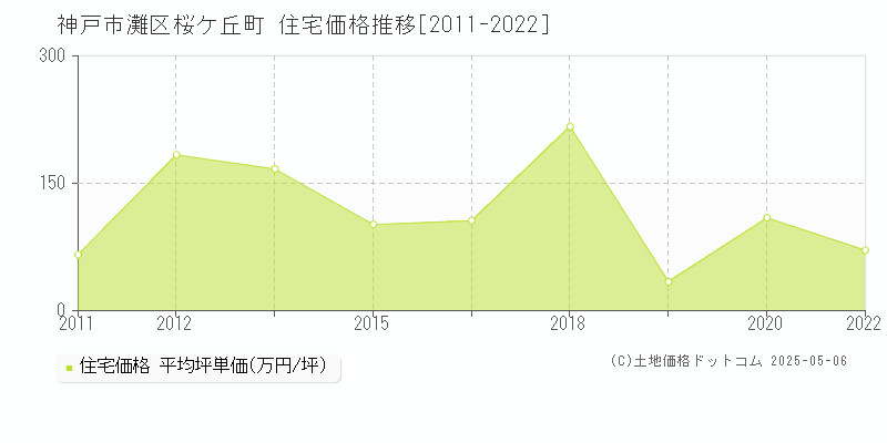 神戸市灘区桜ケ丘町の住宅価格推移グラフ 