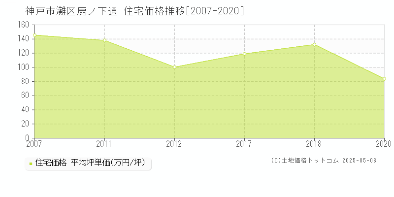 鹿ノ下通(神戸市灘区)の住宅価格推移グラフ(坪単価)[2007-2020年]