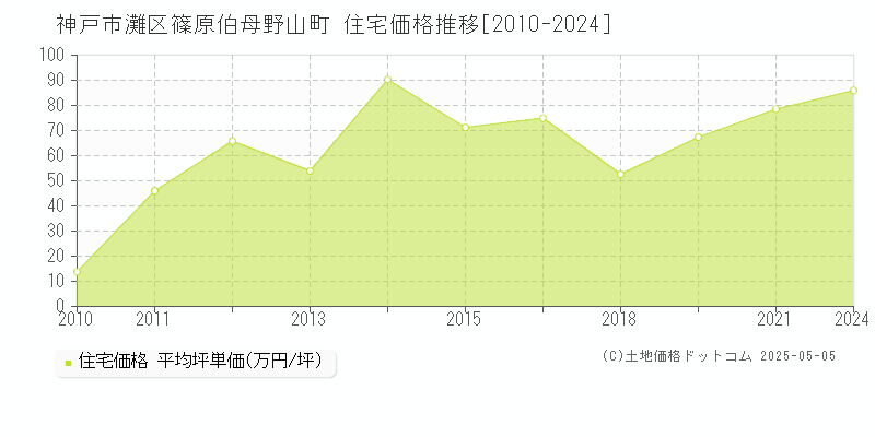 篠原伯母野山町(神戸市灘区)の住宅価格推移グラフ(坪単価)[2010-2024年]