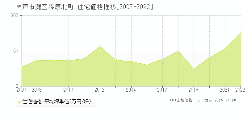 神戸市灘区篠原北町の住宅価格推移グラフ 