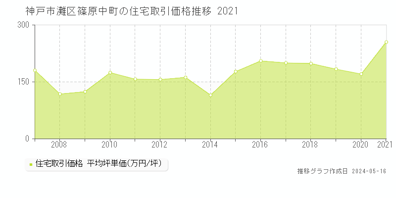 神戸市灘区篠原中町の住宅価格推移グラフ 