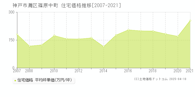 神戸市灘区篠原中町の住宅価格推移グラフ 