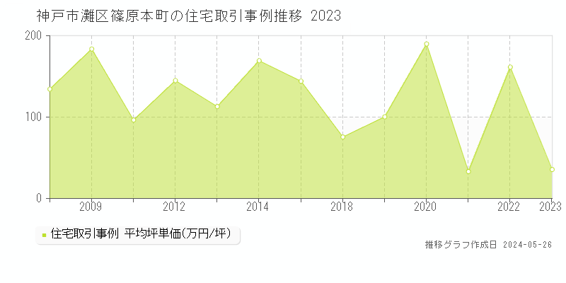 神戸市灘区篠原本町の住宅価格推移グラフ 