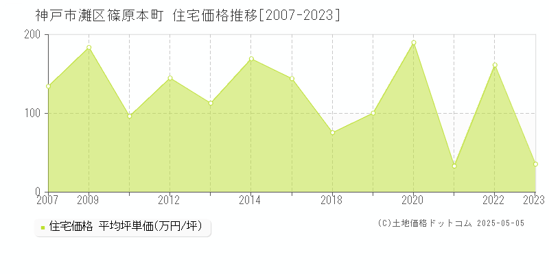 篠原本町(神戸市灘区)の住宅価格推移グラフ(坪単価)[2007-2023年]