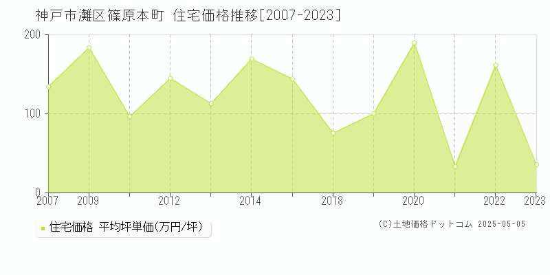 神戸市灘区篠原本町の住宅価格推移グラフ 