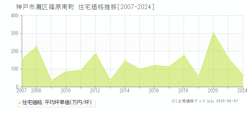 篠原南町(神戸市灘区)の住宅価格推移グラフ(坪単価)[2007-2024年]