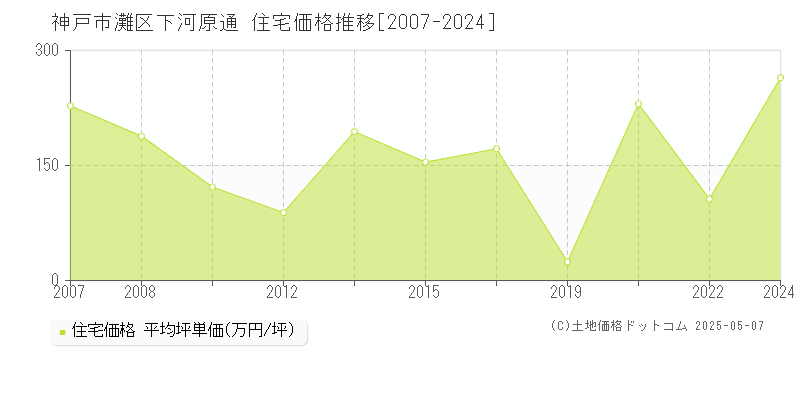 下河原通(神戸市灘区)の住宅価格推移グラフ(坪単価)[2007-2024年]