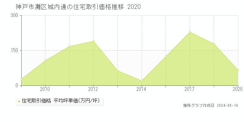 神戸市灘区城内通の住宅価格推移グラフ 