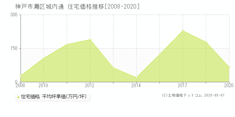 城内通(神戸市灘区)の住宅価格推移グラフ(坪単価)[2008-2020年]