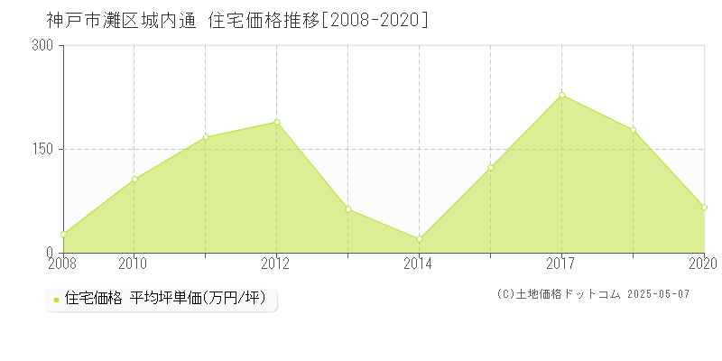 神戸市灘区城内通の住宅価格推移グラフ 