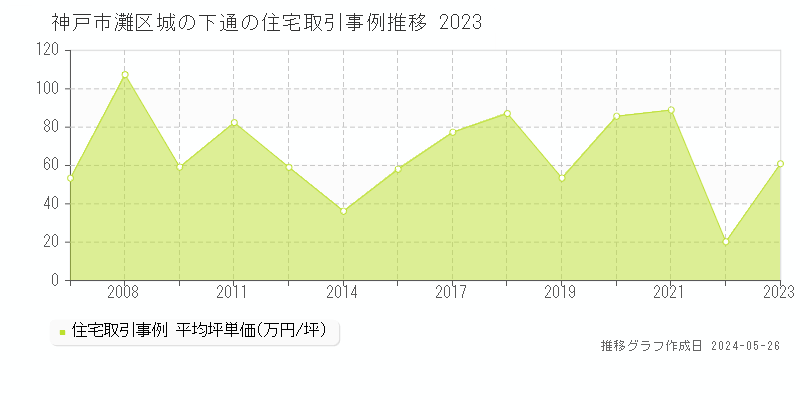 神戸市灘区城の下通の住宅価格推移グラフ 