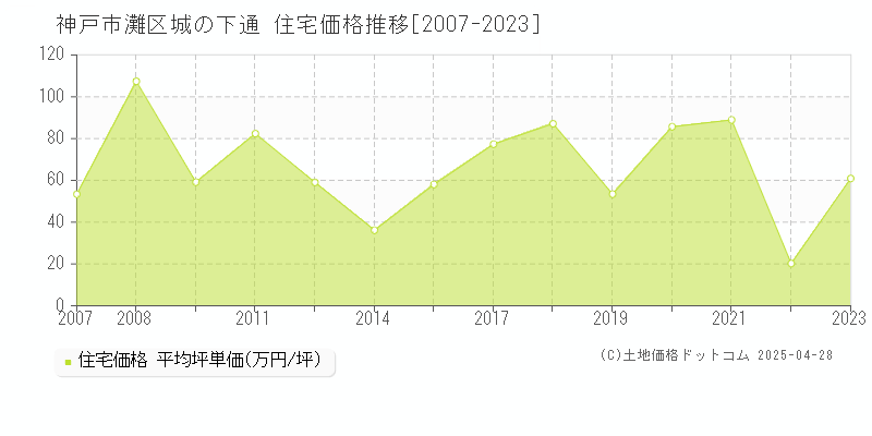 神戸市灘区城の下通の住宅価格推移グラフ 