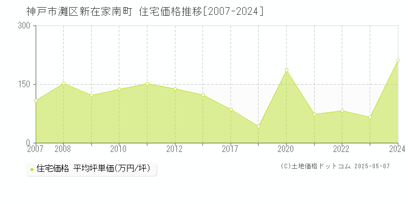 新在家南町(神戸市灘区)の住宅価格推移グラフ(坪単価)[2007-2024年]