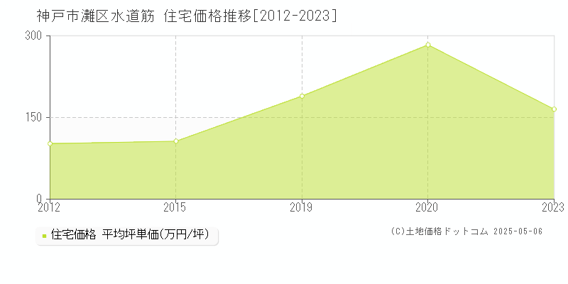 水道筋(神戸市灘区)の住宅価格推移グラフ(坪単価)[2012-2023年]