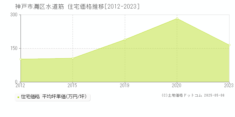 神戸市灘区水道筋の住宅価格推移グラフ 